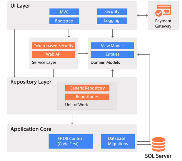 ASP.NET Core Training | ScholarHat | ScholarHat