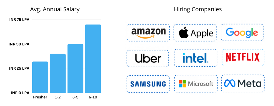 Data Structures and Algorithms Career Scope