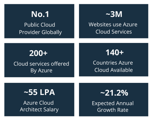 Why Learn Azure Solution Architect course?